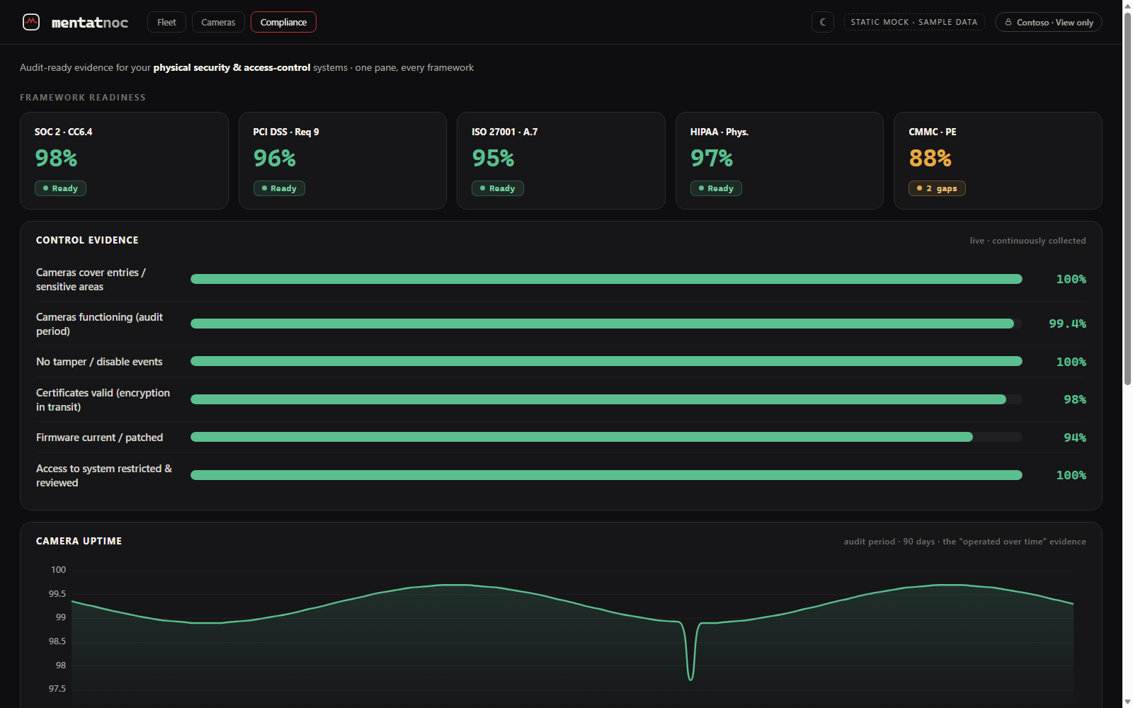 MentatNOC compliance view with framework readiness and evidence pack export
