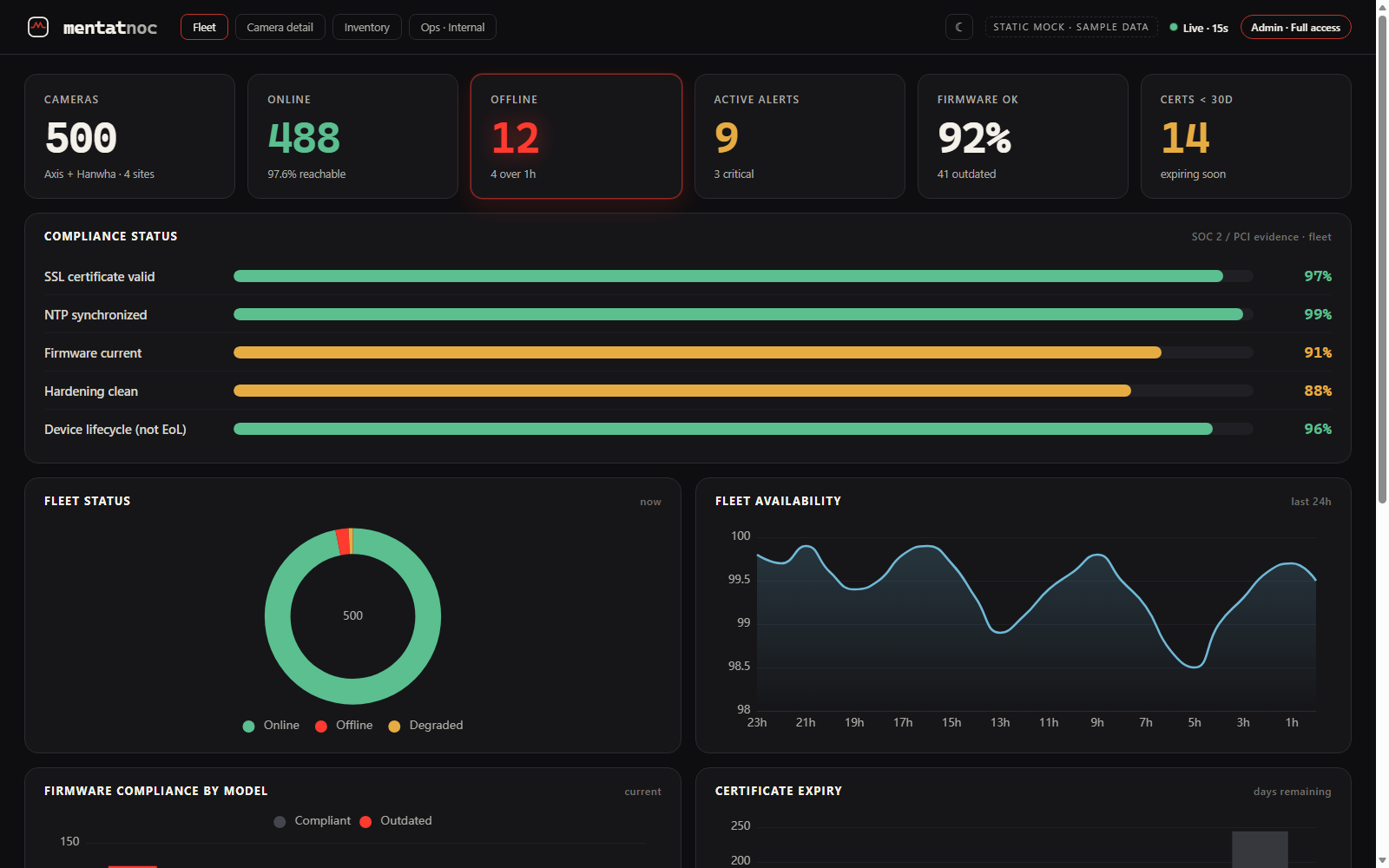 MentatNOC fleet dashboard showing 500 cameras, compliance status bars, and availability
